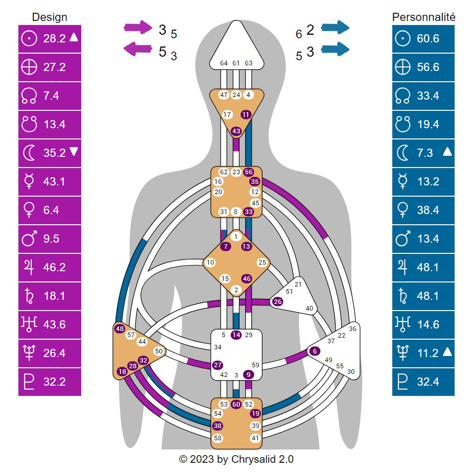 Charte de Design Humain