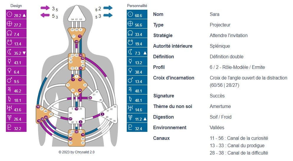 Charte de Design Humain